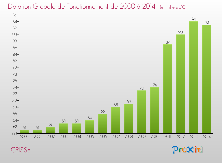 Evolution du montant de la Dotation Globale de Fonctionnement pour la commune de CRISSé de 2000 à 2014 Evolution du montant de la Dotation Globale de Fonctionnement pour CRISSé de 2000 à 2014