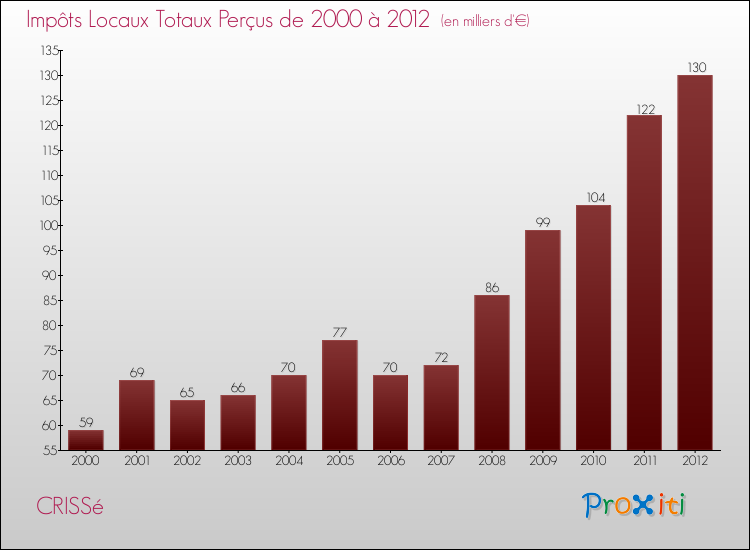 Evolution des Impôts Locaux pour la commune de CRISSé de 2000 à 2012 Evolution des Impôts Locaux pour CRISSé de 2000 à 2012
