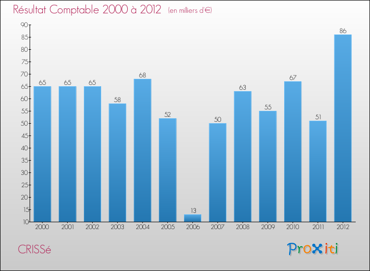 Evolution du résultat comptable pour la commune de CRISSé de 2000 à 2012 Evolution du résultat comptable pour CRISSé de 2000 à 2012