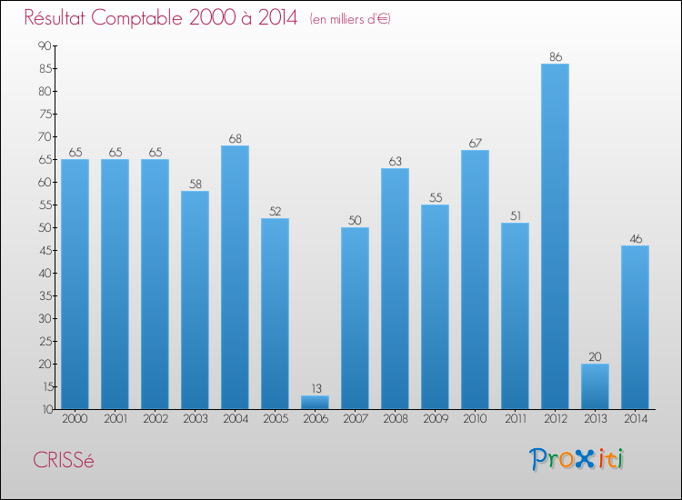 Evolution du résultat comptable pour la commune de CRISSé de 2000 à 2014 Evolution du résultat comptable pour CRISSé de 2000 à 2014
