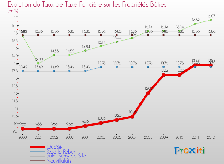Evolution du taux de la taxe foncière sur le bati pour CRISSé et les communes proches de 2000 à 2012 Comparaison des taux de taxe foncière sur le bati pour CRISSé et les communes voisines de 2000 à 2012