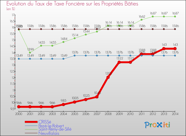 Evolution du taux de la taxe foncière sur le bati pour CRISSé et les communes proches de 2000 à 2014 Comparaison des taux de taxe foncière sur le bati pour CRISSé et les communes voisines de 2000 à 2014