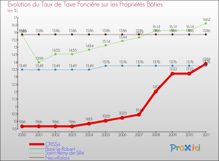 Evolution du taux de la taxe foncière sur le bati pour CRISSé et les communes proches Comparaison des taux de taxe foncière sur le bati pour CRISSé et les communes voisines