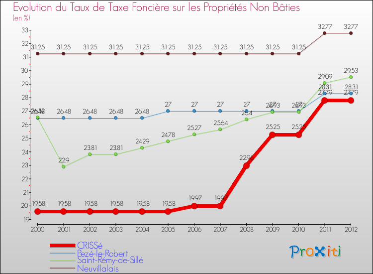 Evolution du taux de la taxe foncière sur les immeubles et terrains non batis pour CRISSé et les communes proches de 2000 à 2012 Comparaison des taux de la taxe foncière sur les immeubles et terrains non batis pour CRISSé et les communes voisines de 2000 à 2012