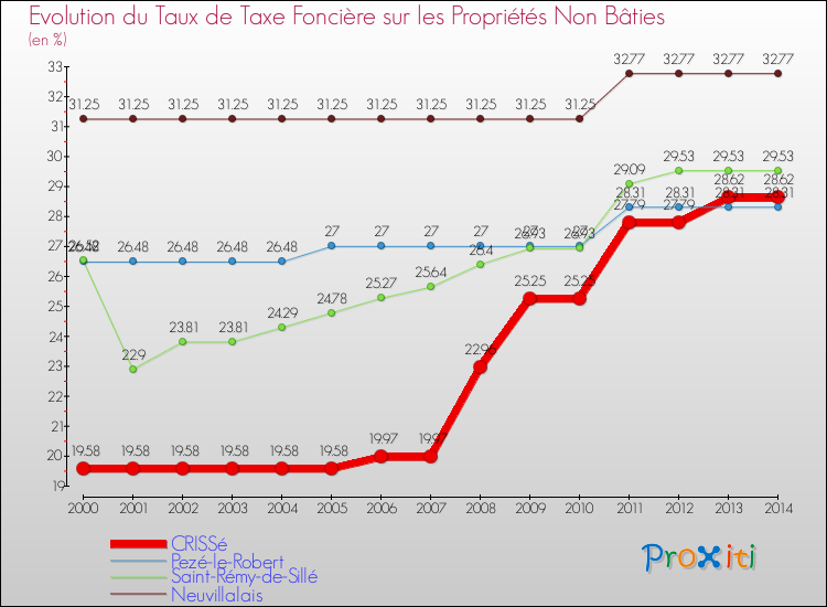 Evolution du taux de la taxe foncière sur les immeubles et terrains non batis pour CRISSé et les communes proches de 2000 à 2014 Comparaison des taux de la taxe foncière sur les immeubles et terrains non batis pour CRISSé et les communes voisines de 2000 à 2014