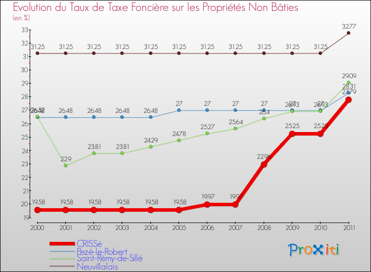 Evolution du taux de la taxe foncière sur les immeubles et terrains non batis pour CRISSé et les communes proches Comparaison des taux de la taxe foncière sur les immeubles et terrains non batis pour CRISSé et les communes voisines