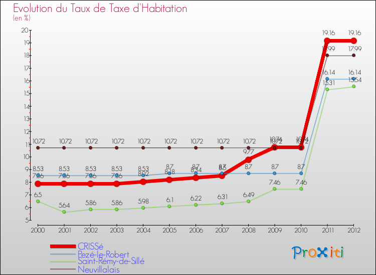 Evolution du taux de la taxe d'habitation pour CRISSé et les communes proches Comparaison des taux de la taxe d'habitation pour CRISSé et les communes voisines