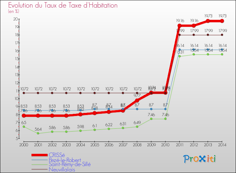Evolution du taux de la taxe d'habitation pour CRISSé et les communes proches de 2000 à 2014 Comparaison des taux de la taxe d'habitation pour CRISSé et les communes voisines de 2000 à 2014