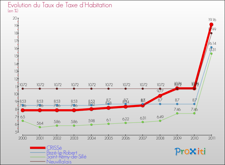 Evolution du taux de la taxe d'habitation pour CRISSé et les communes proches Comparaison des taux de la taxe d'habitation pour CRISSé et les communes voisines