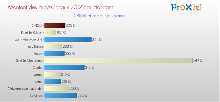 Montant des impôts locaux par Habitant pour CRISSé et les communes proches Comparaison des impôts locaux par habitant pour CRISSé et les communes voisines