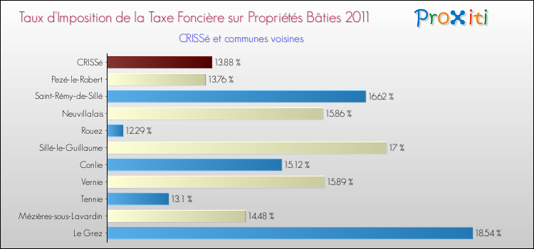 Taux d'imposition de la taxe foncière sur le bati 2011 pour CRISSé et les communes proches Comparaison des taux d'imposition de la taxe foncière sur le bati 2011 pour CRISSé et les communes voisines
