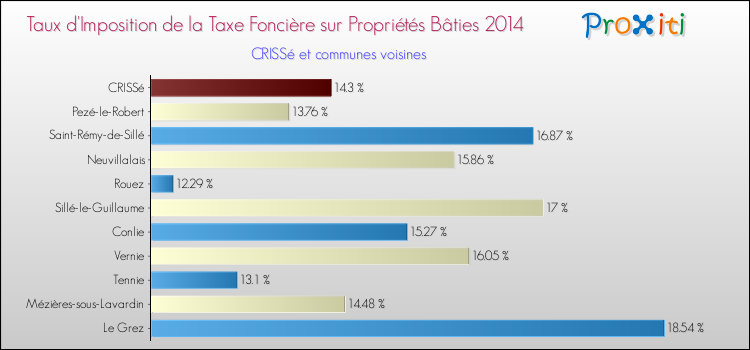 Taux d'imposition de la taxe foncière sur le bati 2014 pour CRISSé et les communes proches Comparaison des taux d'imposition de la taxe foncière sur le bati 2014 pour CRISSé et les communes voisines