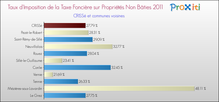 Taux d'imposition de la taxe foncière sur les immeubles et terrains non batis 2011 pour CRISSé et les communes proches Comparaison des taux d'imposition de la taxe foncière sur les immeubles et terrains non batis 2011 pour CRISSé et les communes voisines