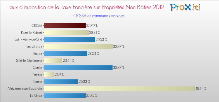 Taux d'imposition de la taxe foncière sur les immeubles et terrains non batis 2012 pour CRISSé et les communes proches Comparaison des taux d'imposition de la taxe foncière sur les immeubles et terrains non batis 2012 pour CRISSé et les communes voisines