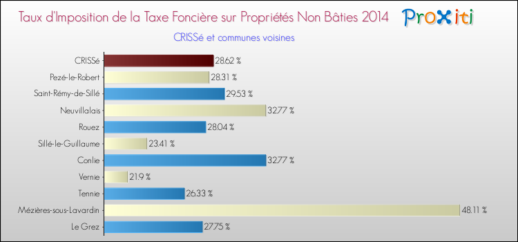 Taux d'imposition de la taxe foncière sur les immeubles et terrains non batis 2014 pour CRISSé et les communes proches Comparaison des taux d'imposition de la taxe foncière sur les immeubles et terrains non batis 2014 pour CRISSé et les communes voisines