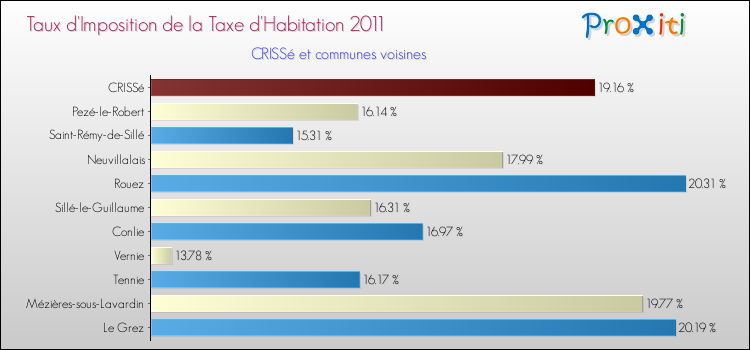Taux d'imposition de la taxe d'habitation 2011 pour CRISSé et les communes proches Comparaison des taux d'imposition de la taxe d'habitation 2011 pour CRISSé et les communes voisines