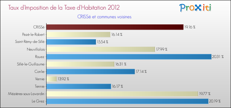 Taux d'imposition de la taxe d'habitation 2012 pour CRISSé et les communes proches Comparaison des taux d'imposition de la taxe d'habitation 2012 pour CRISSé et les communes voisines