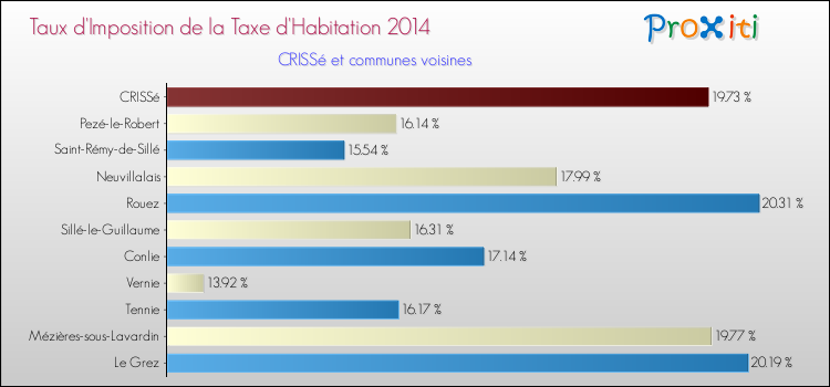 Taux d'imposition de la taxe d'habitation 2014 pour CRISSé et les communes proches Comparaison des taux d'imposition de la taxe d'habitation 2014 pour CRISSé et les communes voisines