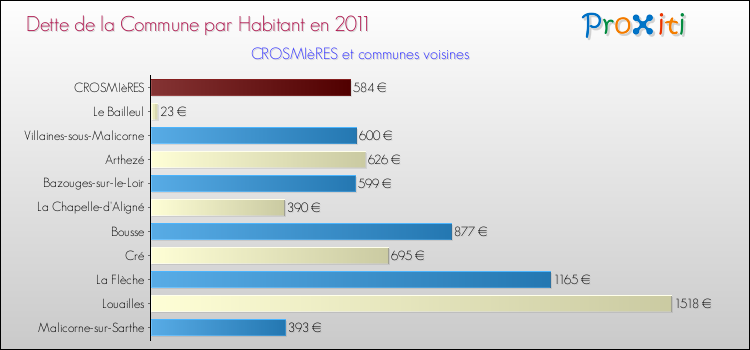 Dette par habitant de la commune en 2011 pour CROSMIèRES et les communes proches Comparaison de la dette par habitant de la commune en 2011 pour CROSMIèRES et les communes voisines