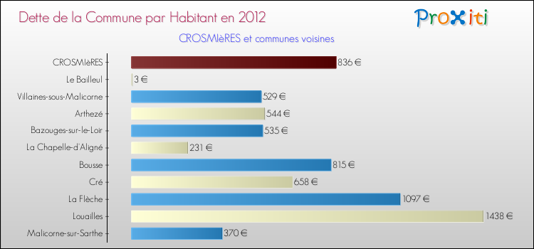 Dette par habitant de la commune en 2012 pour CROSMIèRES et les communes proches Comparaison de la dette par habitant de la commune en 2012 pour CROSMIèRES et les communes voisines