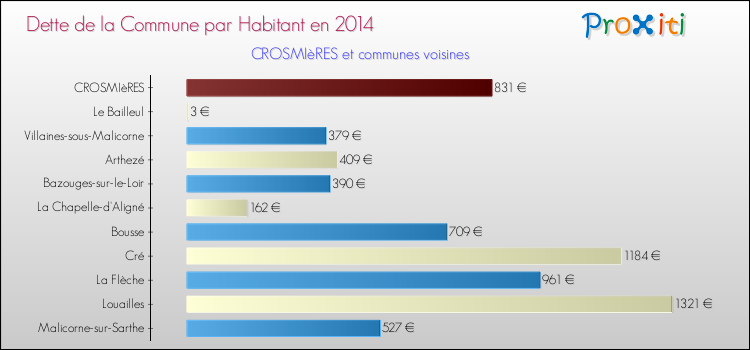 Dette par habitant de la commune en 2014 pour CROSMIèRES et les communes proches Comparaison de la dette par habitant de la commune en 2014 pour CROSMIèRES et les communes voisines