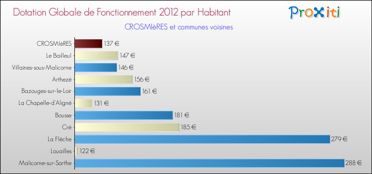 Montant des dotations globales de fonctionnement DGF par Habitant pour CROSMIèRES et les communes proches Comparaison des des dotations globales de fonctionnement DGF par habitant pour CROSMIèRES et les communes voisines