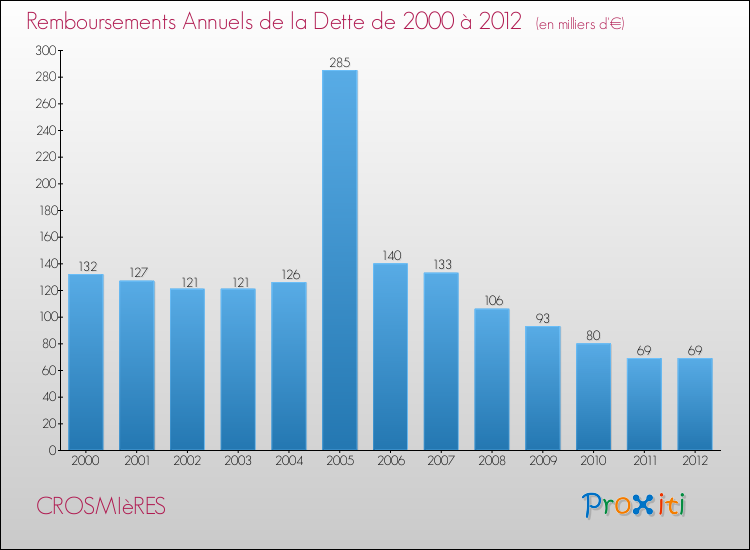 Evolution de l'annuité de la dette pour la commune de CROSMIèRES de 2000 à 2012 Annuités de la dette pour CROSMIèRES de 2000 à 2012