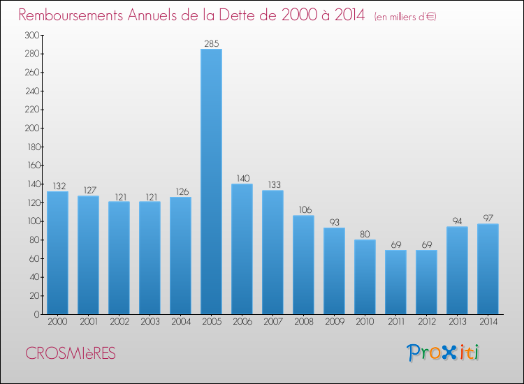Evolution de l'annuité de la dette pour la commune de CROSMIèRES de 2000 à 2014 Annuités de la dette pour CROSMIèRES de 2000 à 2014