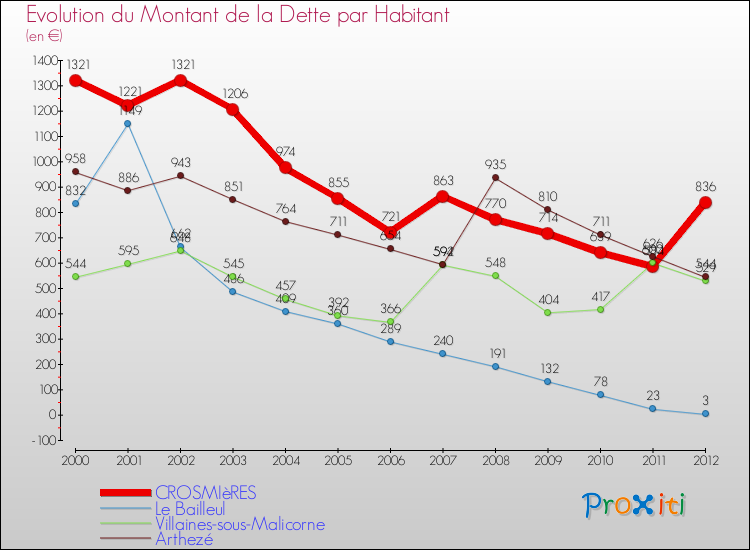 Evolution de la dette par habitant pour la commune de CROSMIèRES et les communes proches de 2000 à 2012 Comparaison de la dette par habitant pour CROSMIèRES et les communes voisines de 2000 à 2012
