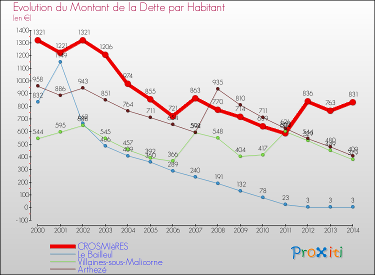 Evolution de la dette par habitant pour la commune de CROSMIèRES et les communes proches de 2000 à 2014 Comparaison de la dette par habitant pour CROSMIèRES et les communes voisines de 2000 à 2014