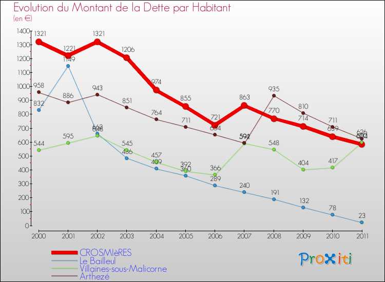 Evolution de la dette par habitant pour la commune de CROSMIèRES et les communes proches Comparaison de la dette par habitant pour CROSMIèRES et les communes voisines