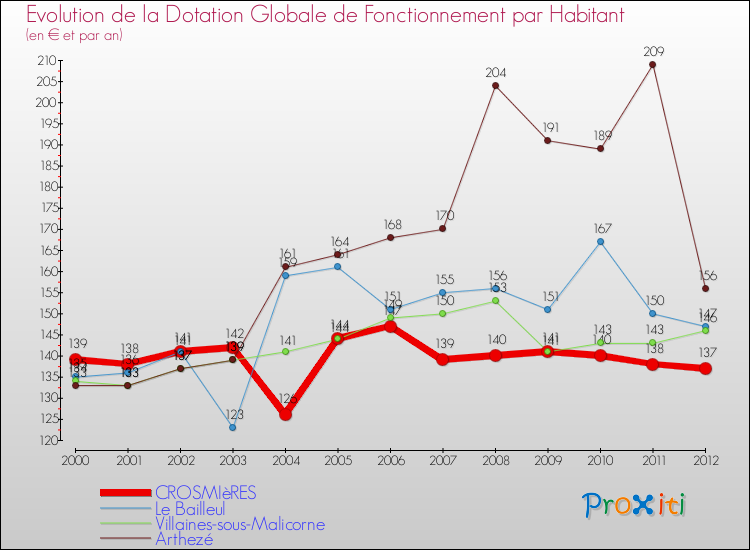 Evolution et montant de la dotation globale de fonctionnement par Habitant pour CROSMIèRES et les communes proches Comparaison des dotations globales de fonctionnement par habitant pour CROSMIèRES et les communes voisines