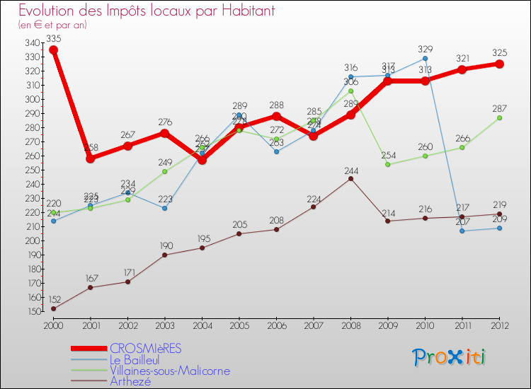 Evolution et montant des impôts locaux par Habitant pour CROSMIèRES et les communes proches Comparaison des impôts locaux par habitant pour CROSMIèRES et les communes voisines