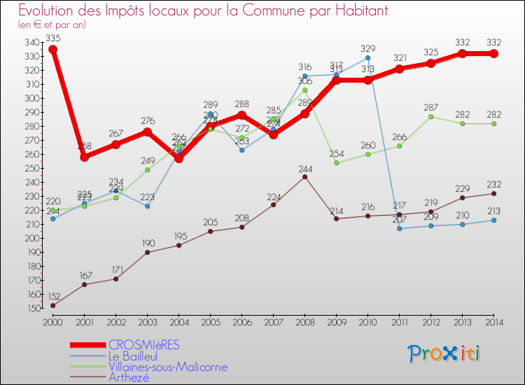 Evolution et montant des impôts locaux par Habitant pour CROSMIèRES et les communes proches de 2000 à 2014 Comparaison des impôts locaux par habitant pour CROSMIèRES et les communes voisines de 2000 à 2014