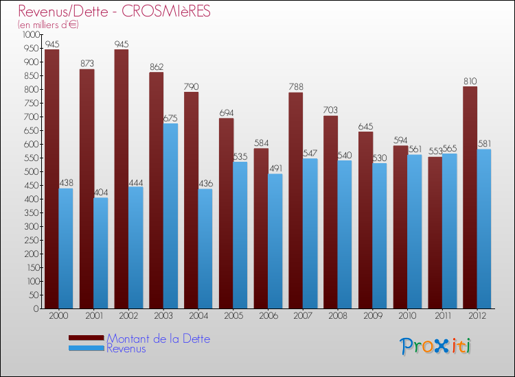 Evolution comparée de la dette et des revenus pour la commune de CROSMIèRES de 2000 à 2012 Comparaison de la dette et des revenus pour CROSMIèRES de 2000 à 2012