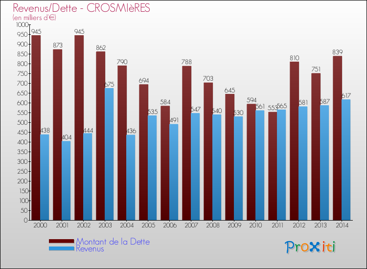 Evolution comparée de la dette et des revenus pour la commune de CROSMIèRES de 2000 à 2014 Comparaison de la dette et des revenus pour CROSMIèRES de 2000 à 2014