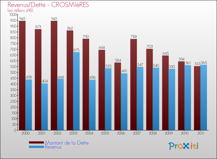 Evolution comparée de la dette et des revenus pour la commune de CROSMIèRES de 2000 à 2011 Comparaison de la dette et des revenus pour CROSMIèRES de 2000 à 2011