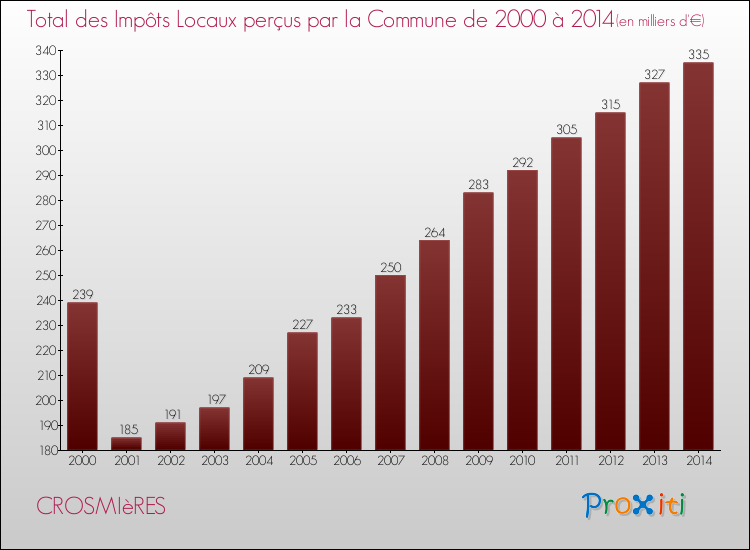 Evolution des Impôts Locaux pour la commune de CROSMIèRES de 2000 à 2014 Evolution des Impôts Locaux pour CROSMIèRES de 2000 à 2014