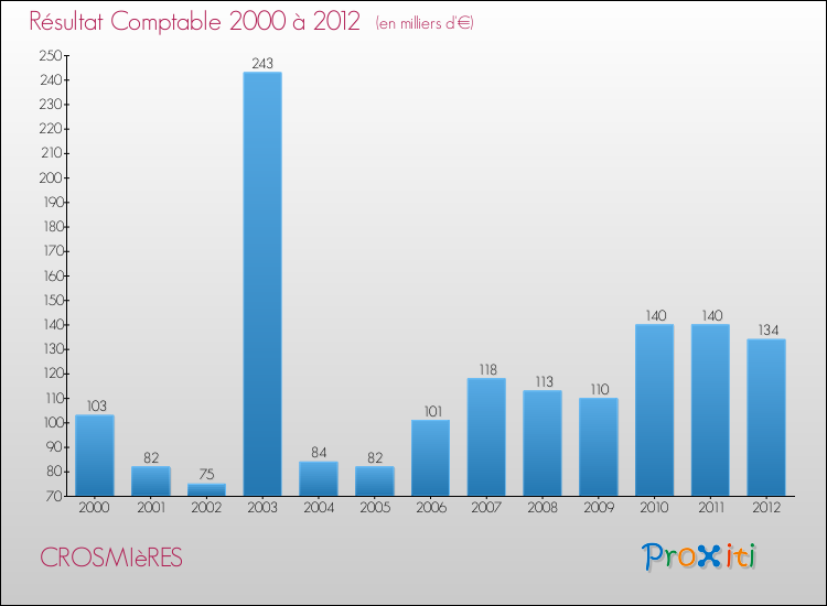 Evolution du résultat comptable pour la commune de CROSMIèRES de 2000 à 2012 Evolution du résultat comptable pour CROSMIèRES de 2000 à 2012