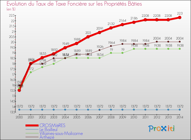 Evolution du taux de la taxe foncière sur le bati pour CROSMIèRES et les communes proches de 2000 à 2014 Comparaison des taux de taxe foncière sur le bati pour CROSMIèRES et les communes voisines de 2000 à 2014