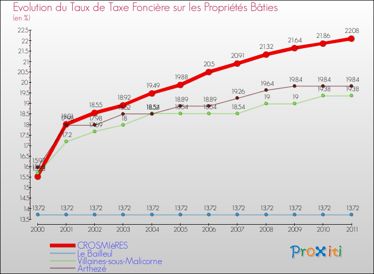 Evolution du taux de la taxe foncière sur le bati pour CROSMIèRES et les communes proches Comparaison des taux de taxe foncière sur le bati pour CROSMIèRES et les communes voisines