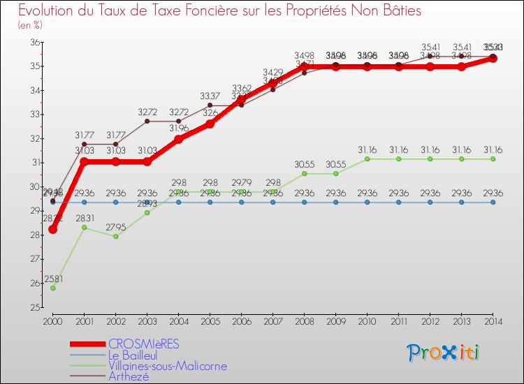 Evolution du taux de la taxe foncière sur les immeubles et terrains non batis pour CROSMIèRES et les communes proches de 2000 à 2014 Comparaison des taux de la taxe foncière sur les immeubles et terrains non batis pour CROSMIèRES et les communes voisines de 2000 à 2014