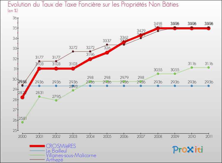Evolution du taux de la taxe foncière sur les immeubles et terrains non batis pour CROSMIèRES et les communes proches Comparaison des taux de la taxe foncière sur les immeubles et terrains non batis pour CROSMIèRES et les communes voisines