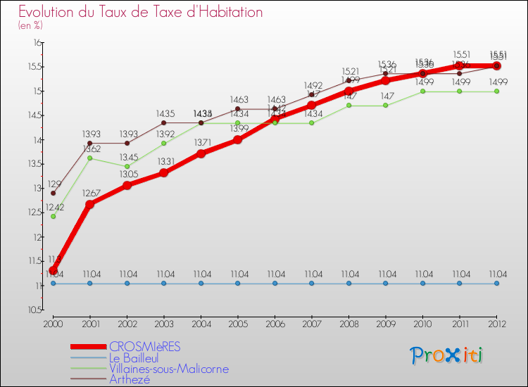 Evolution du taux de la taxe d'habitation pour CROSMIèRES et les communes proches Comparaison des taux de la taxe d'habitation pour CROSMIèRES et les communes voisines