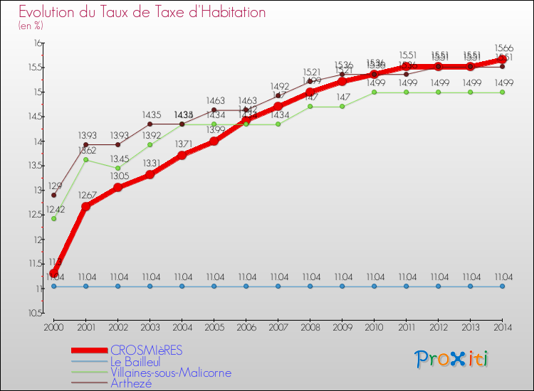 Evolution du taux de la taxe d'habitation pour CROSMIèRES et les communes proches de 2000 à 2014 Comparaison des taux de la taxe d'habitation pour CROSMIèRES et les communes voisines de 2000 à 2014