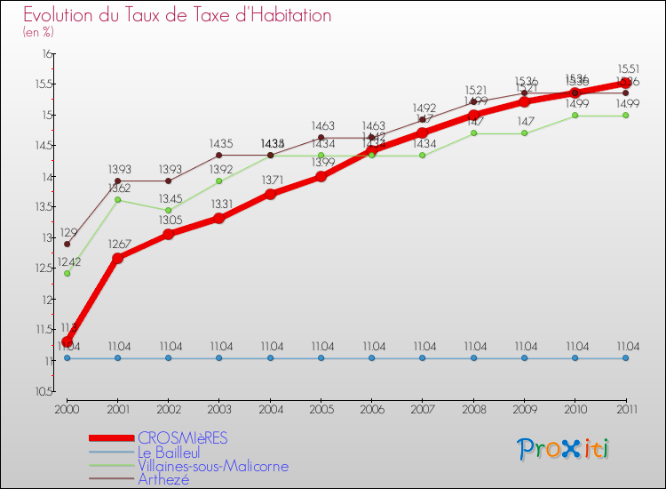 Evolution du taux de la taxe d'habitation pour CROSMIèRES et les communes proches Comparaison des taux de la taxe d'habitation pour CROSMIèRES et les communes voisines