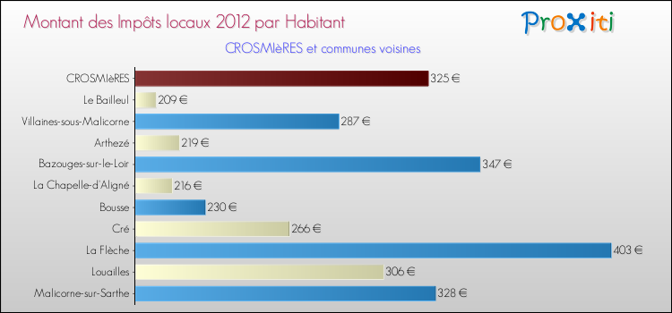 Montant des impôts locaux par Habitant pour CROSMIèRES et les communes proches Comparaison des impôts locaux par habitant pour CROSMIèRES et les communes voisines