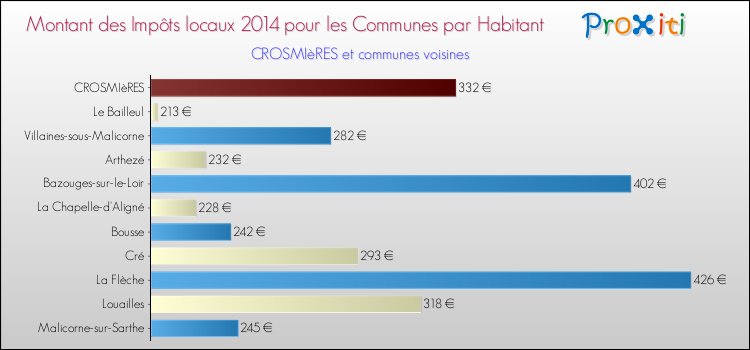 Montant des impôts locaux par Habitant pour CROSMIèRES et les communes proches en 2014 Comparaison des impôts locaux par habitant pour CROSMIèRES et les communes voisines en 2014