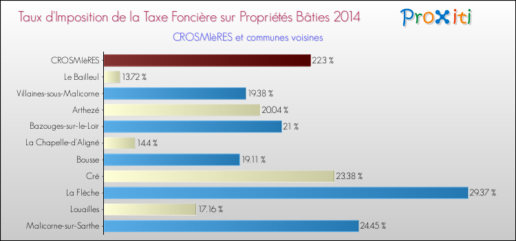 Taux d'imposition de la taxe foncière sur le bati 2014 pour CROSMIèRES et les communes proches Comparaison des taux d'imposition de la taxe foncière sur le bati 2014 pour CROSMIèRES et les communes voisines