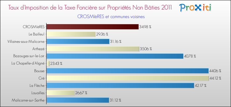 Taux d'imposition de la taxe foncière sur les immeubles et terrains non batis 2011 pour CROSMIèRES et les communes proches Comparaison des taux d'imposition de la taxe foncière sur les immeubles et terrains non batis 2011 pour CROSMIèRES et les communes voisines